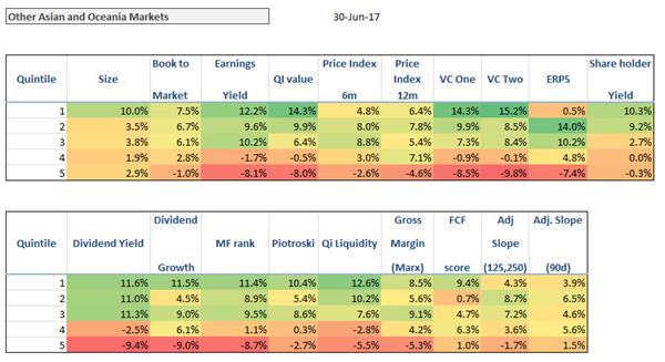 Best performing investment strategies Asia Oceania 201706